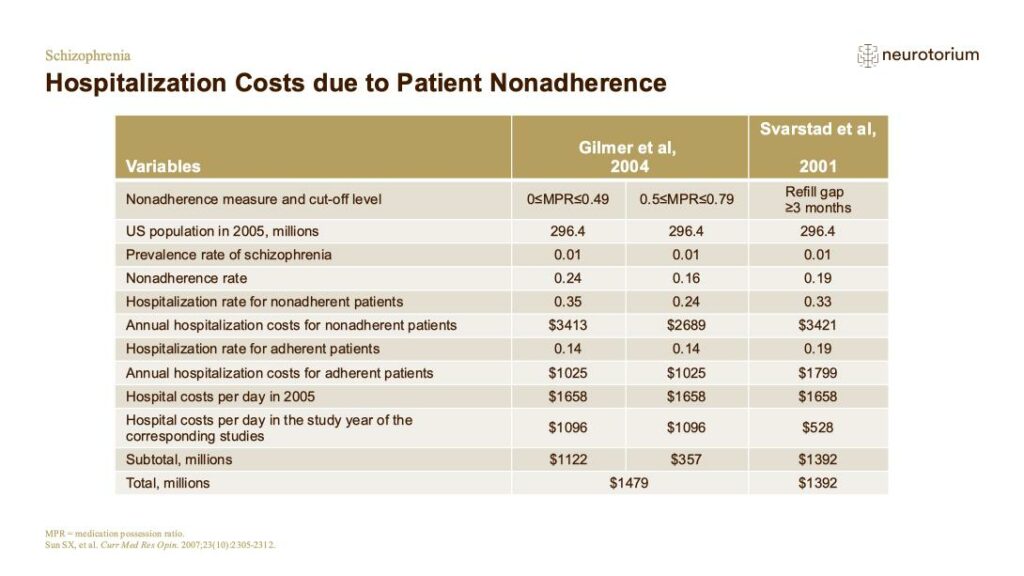 Hospitalization Costs due to Patient Nonadherence